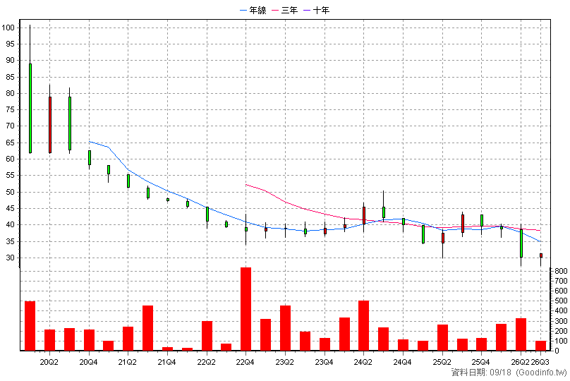 6758 冠亞 季K線圖