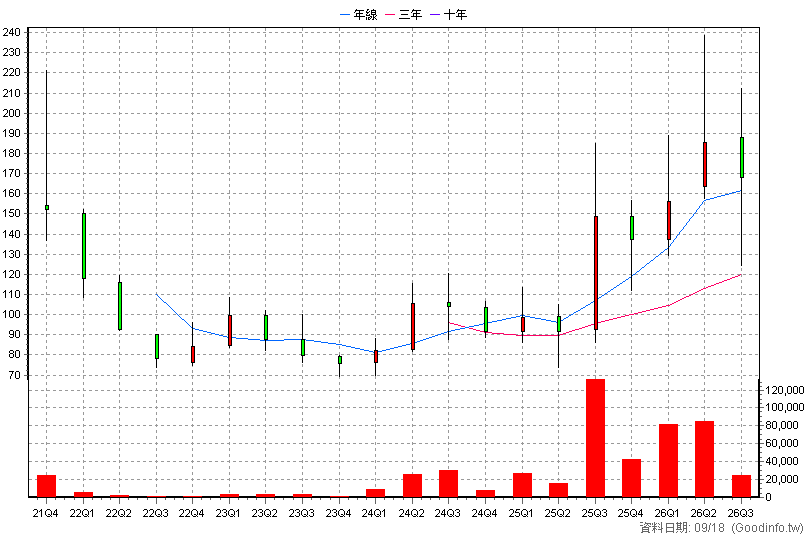 6761 穩得 季K線圖