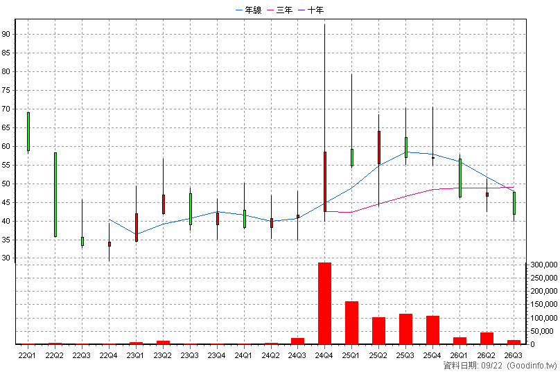 6763 綠界科技* 季K線圖(股價已還原權息)