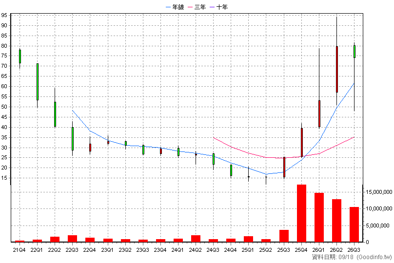 6770 力積電 季K線圖