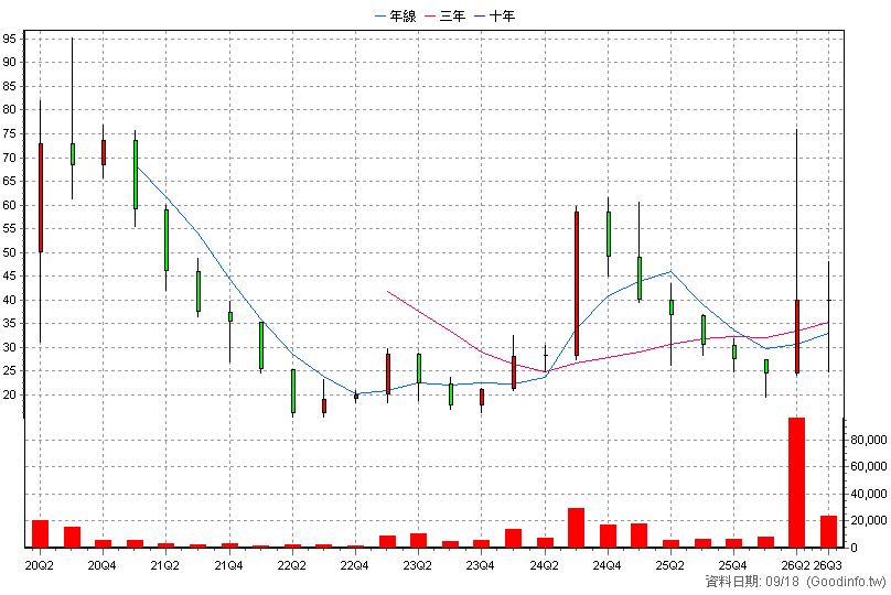 6775 穎台科技 季K線圖
