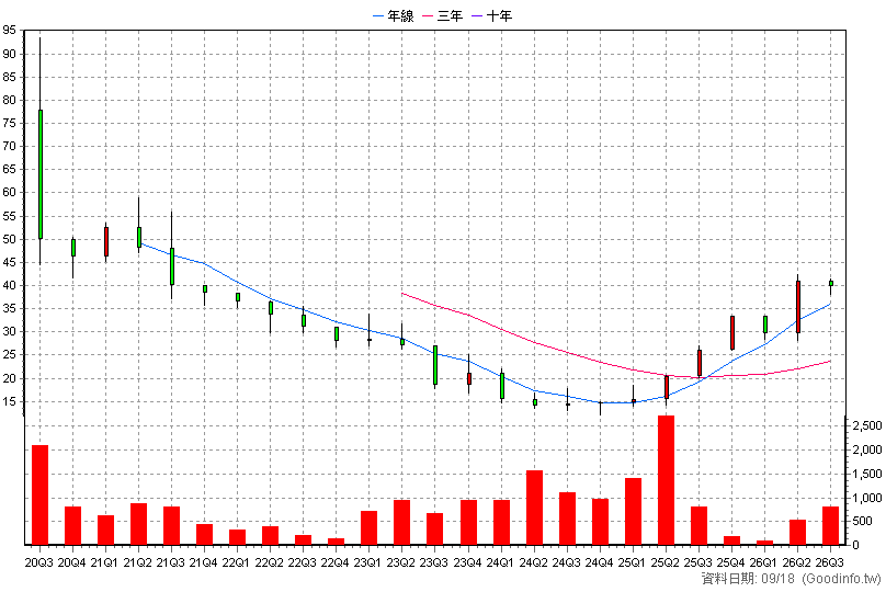 6780 學習王 季K線圖