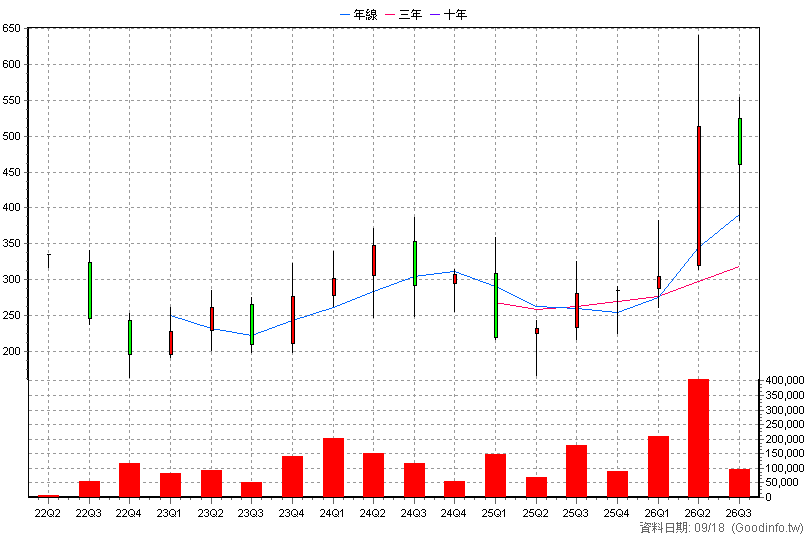 6789 采鈺 季K線圖