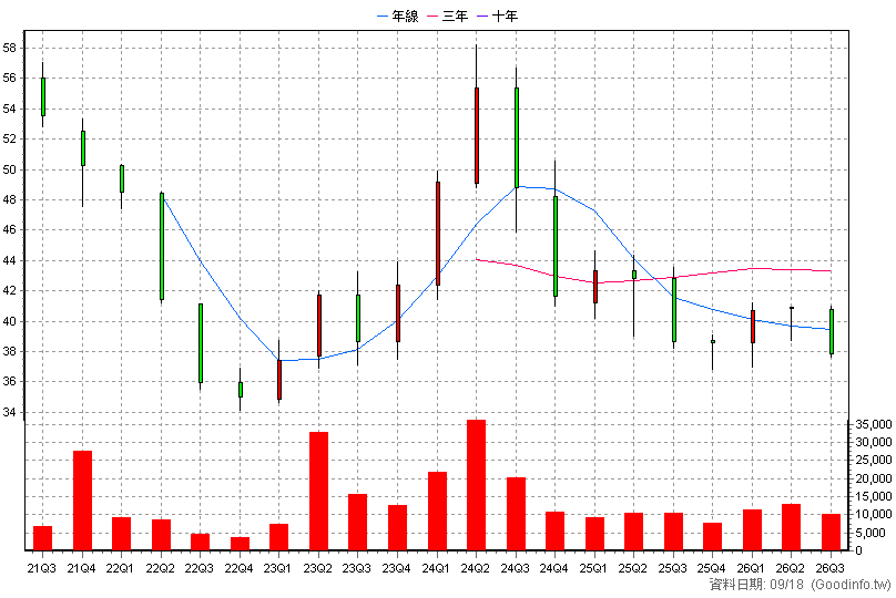 6790 永豐實 季K線圖