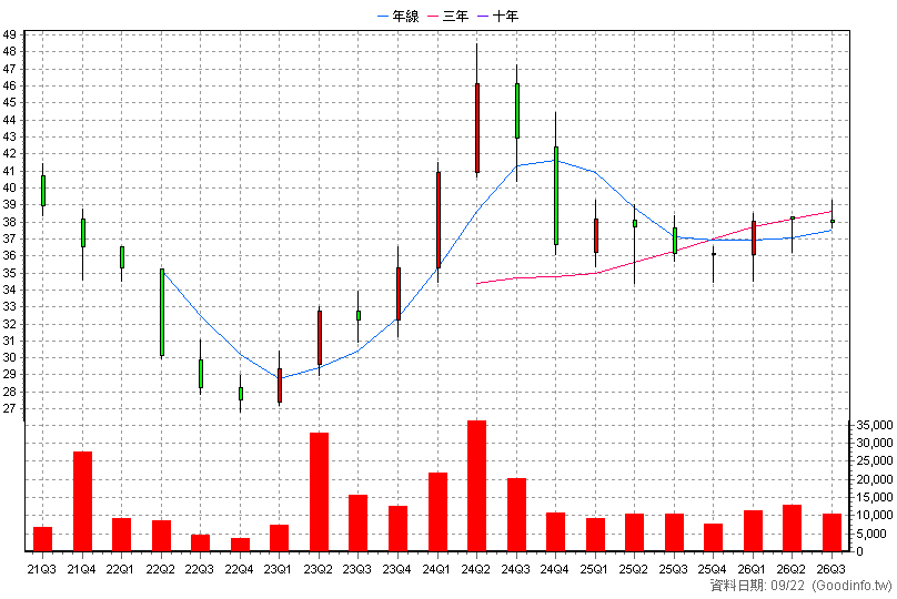 6790 永豐實 季K線圖(股價已還原權息)
