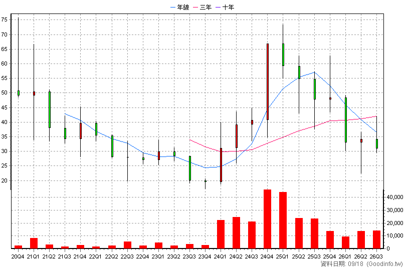 6808 三鼎生技 季K線圖