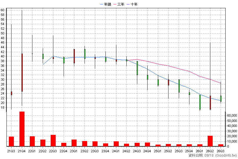 6810 新穎生醫 季K線圖