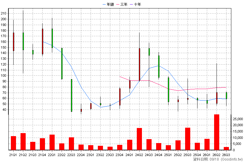 6812 梭特 季K線圖