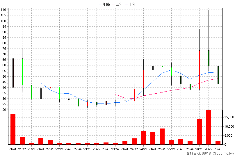 6818 連騰 季K線圖