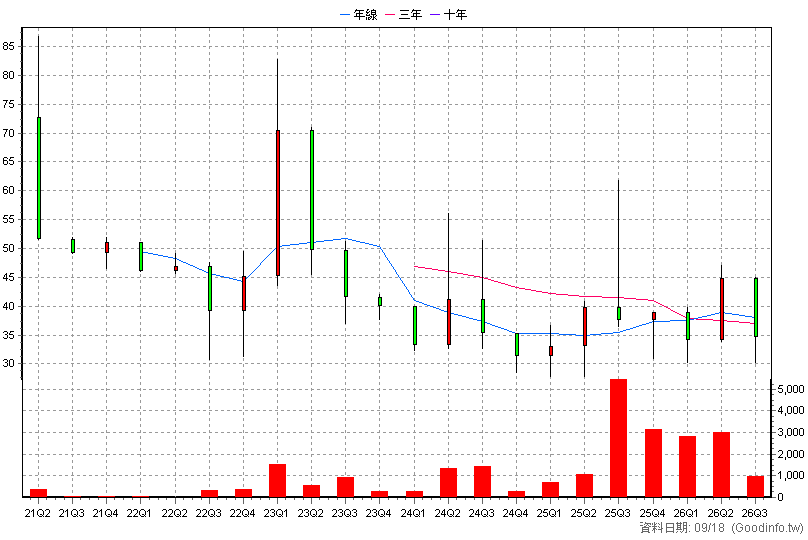 6825 和暢科技 季K線圖