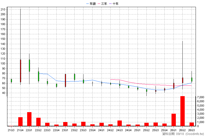 6832 金鼎科 季K線圖