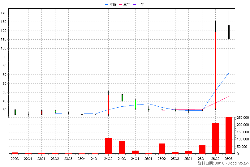 6834 天二科技 季K線圖