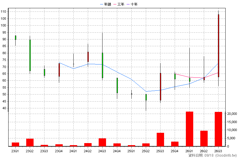 6840 東研信超 季K線圖