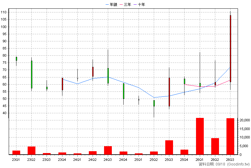6840 東研信超 季K線圖(股價已還原權息)