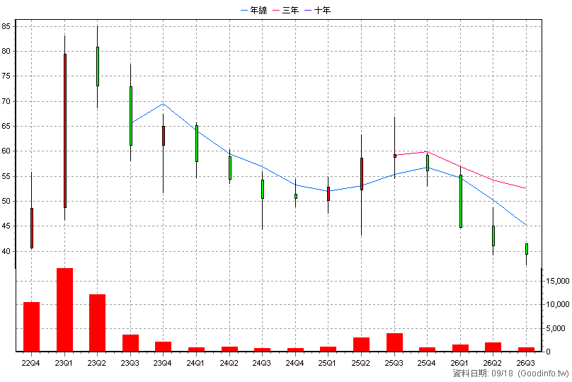 6843 進典 季K線圖