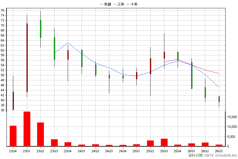 6843 進典 季K線圖(股價已還原權息)