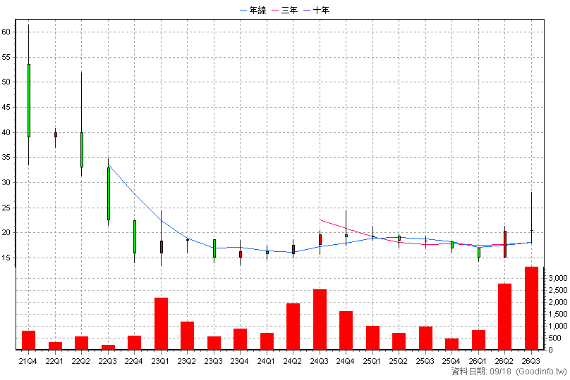 6848 拉法醫 季K線圖