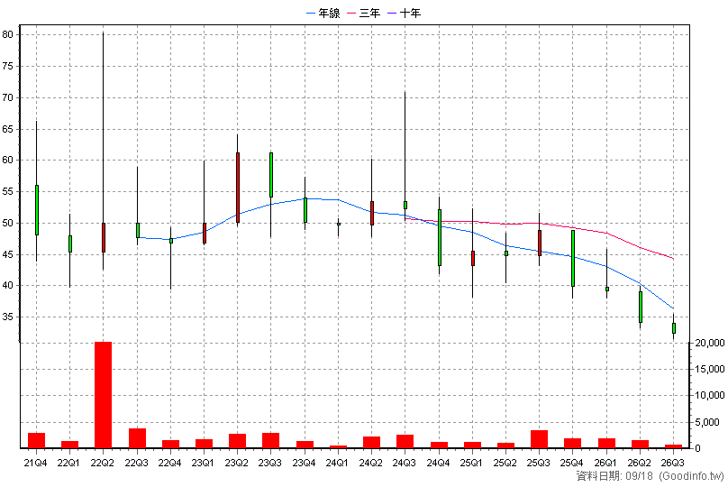 6850 光鼎生技 季K線圖