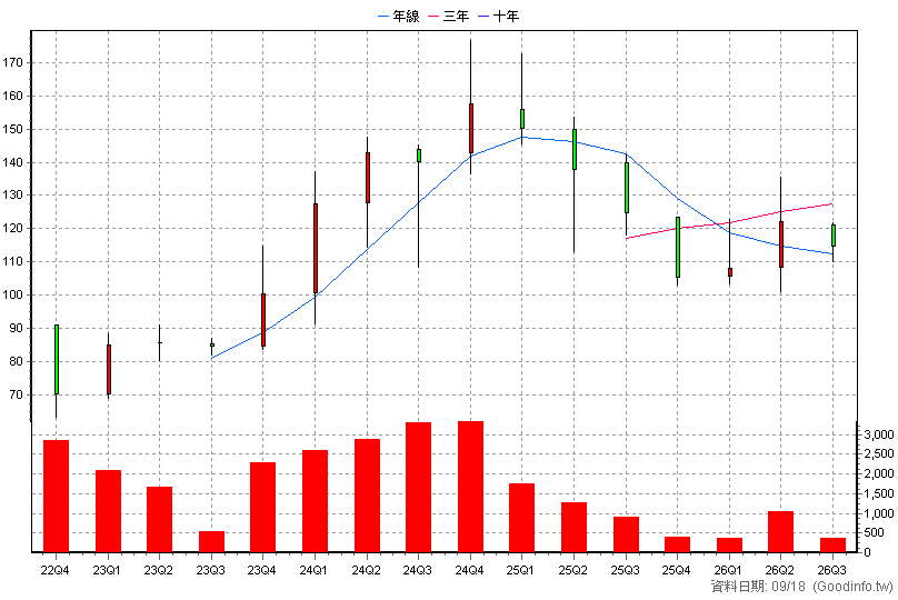 6855 數泓科 季K線圖
