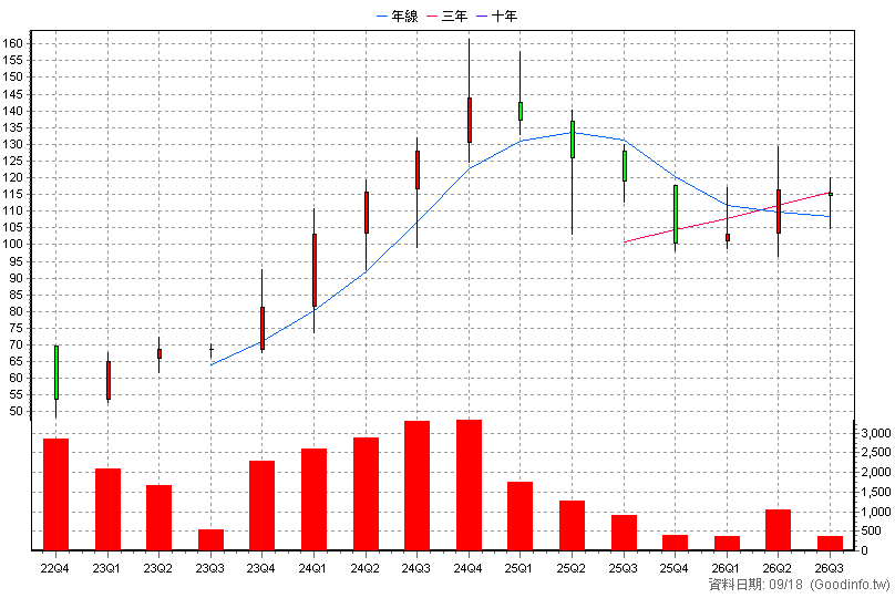 6855 數泓科 季K線圖(股價已還原權息)