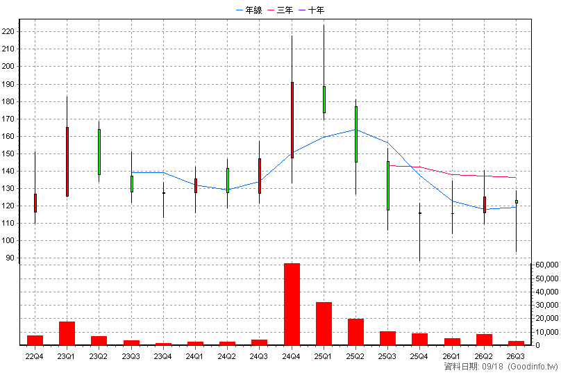 6859 伯特光 季K線圖