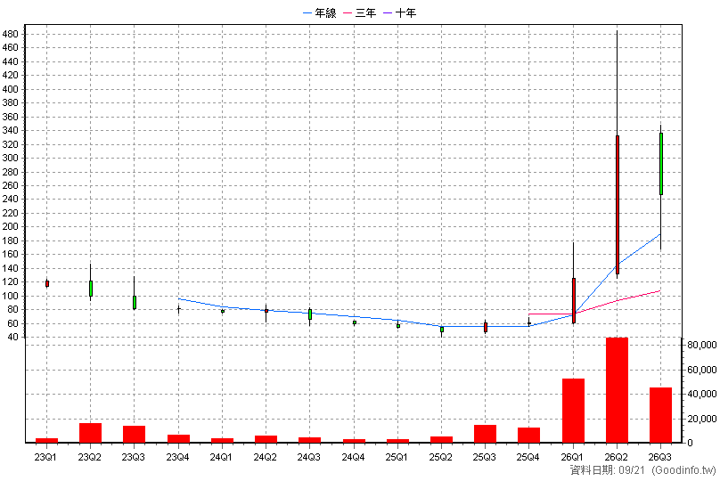 6861 睿生光電 季K線圖(股價已還原權息)