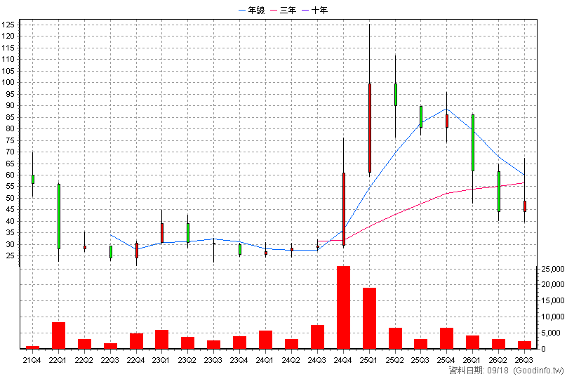 6864 元樟生技 季K線圖