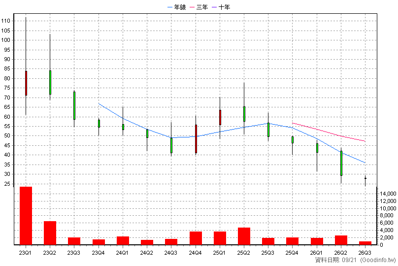 6865 偉康科技 季K線圖(股價已還原權息)