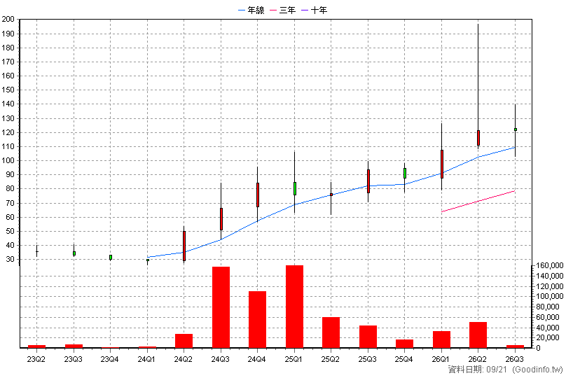 6877 鏵友益 季K線圖(股價已還原權息)