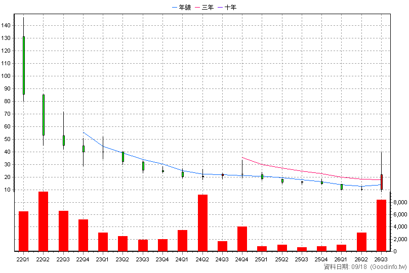 6878 歐付寶 季K線圖