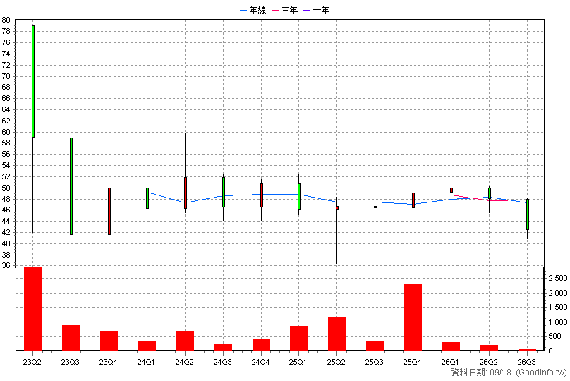 6886 遠東生技 季K線圖