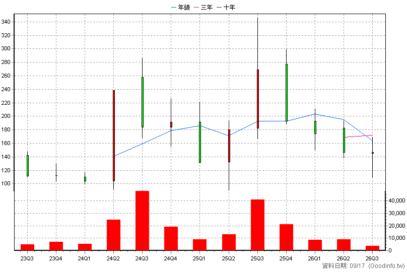 6895 宏碩系統 季K線圖