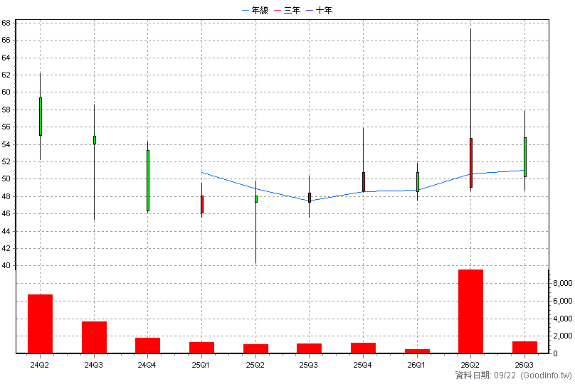 6899 創為精密 季K線圖(股價已還原權息)