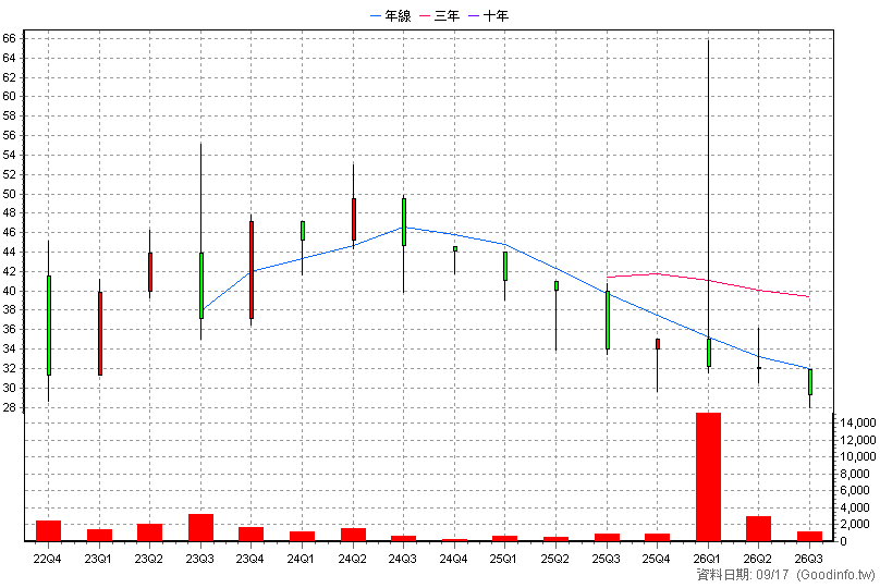 6911 群運 季K線圖