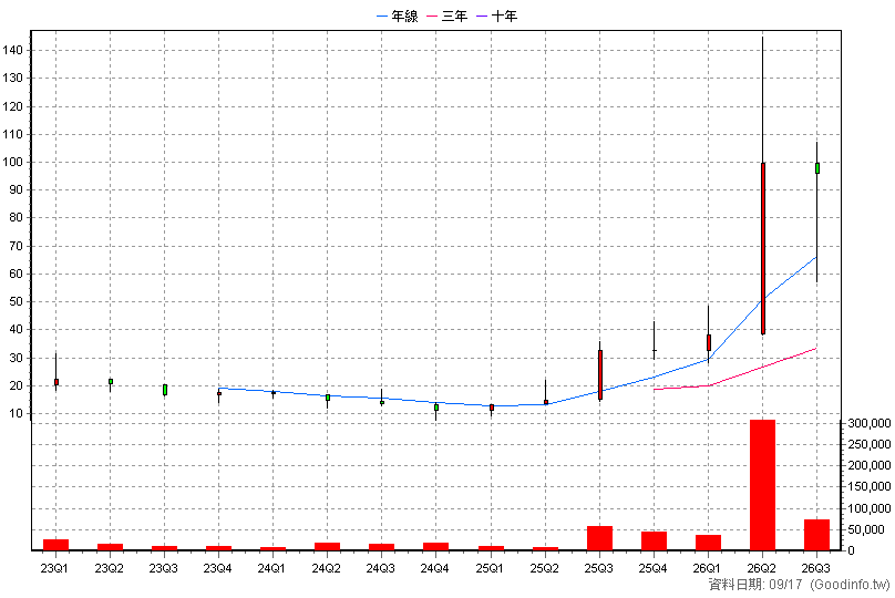6920 恆勁科技 季K線圖