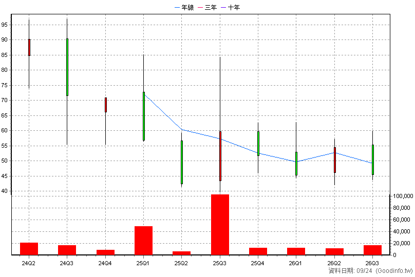 6928 攸泰科技 季K線圖(股價已還原權息)