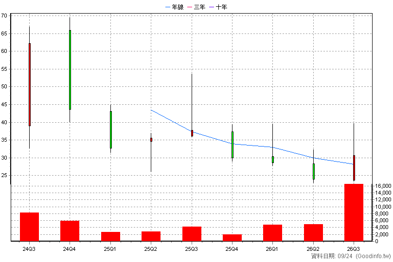 6969 成信實業*-創 季K線圖(股價已還原權息)