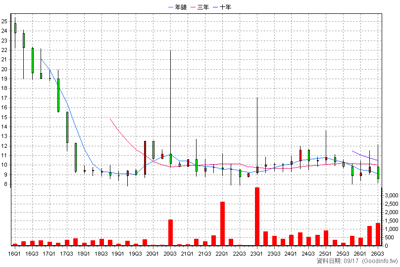 7443 凡事康 季K線圖