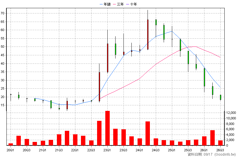7507 環拓科技 季K線圖