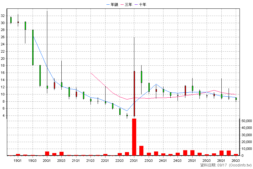 7516 清淨海 季K線圖