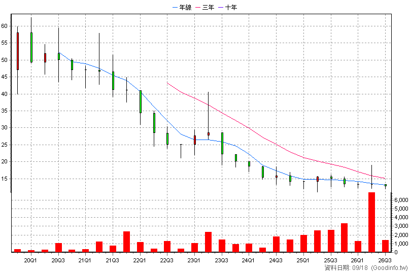 7551 知識科技 季K線圖
