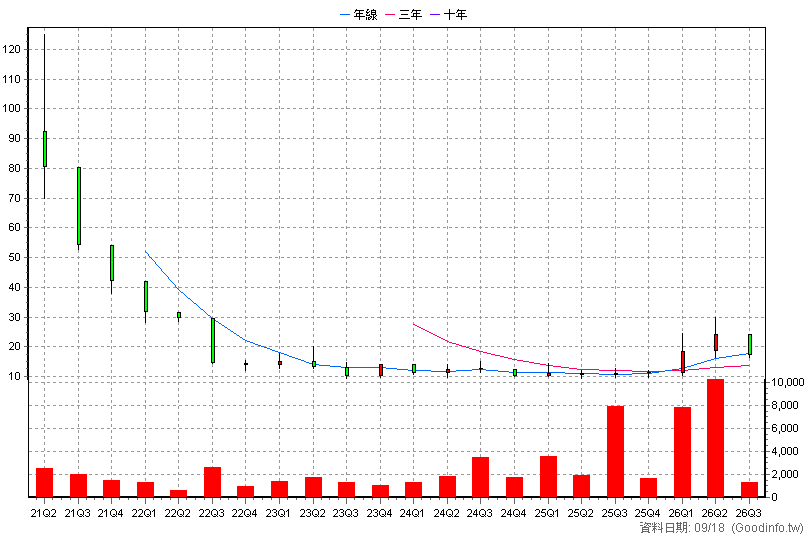 7558 群利 季K線圖