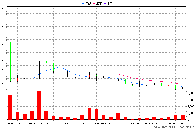 7561 光晟生技 季K線圖
