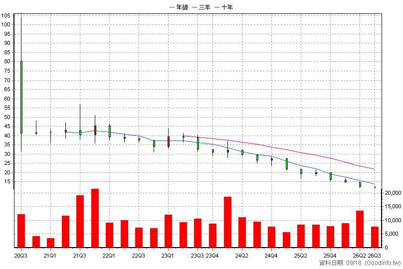 7566 亞果遊艇 季K線圖