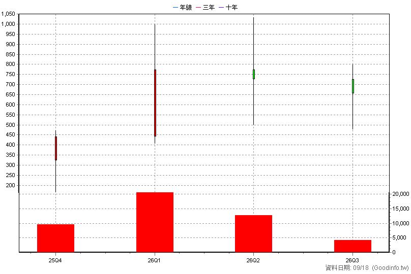 7669 碩正科技 季K線圖