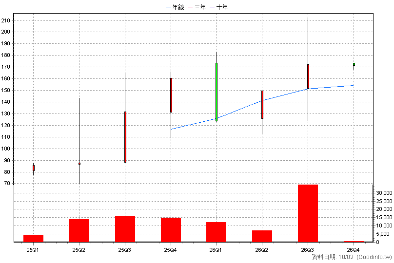 7714 創泓科技 季K線圖(股價已還原權息)
