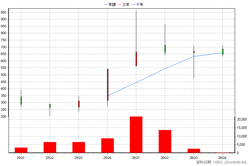 7728 光焱科技 季K線圖(股價已還原權息)