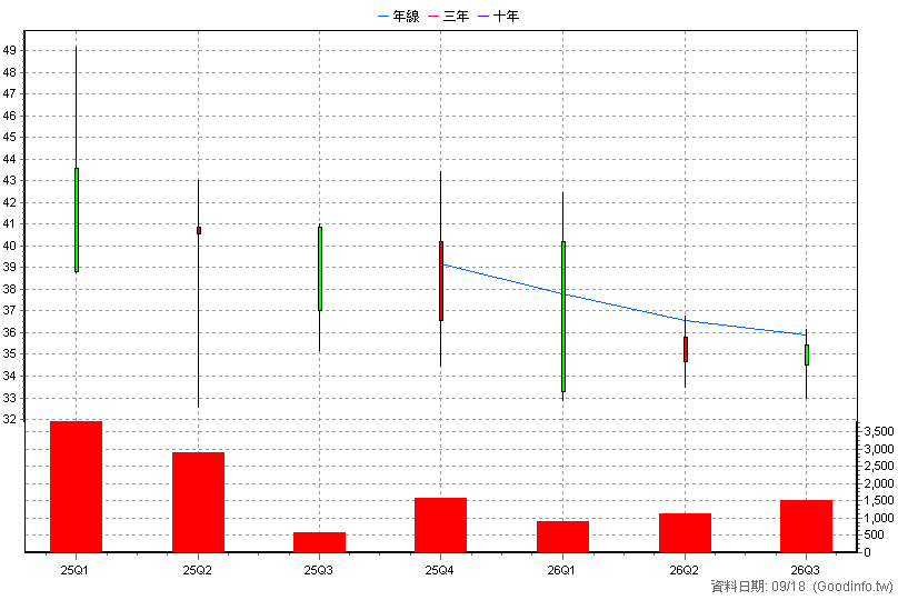 7732 金興精密 季K線圖