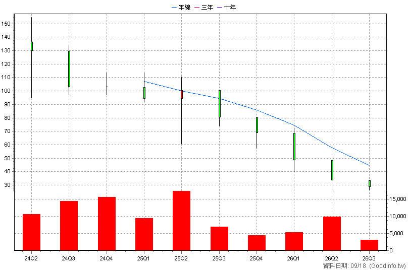 7752 世紀樺欣 季K線圖