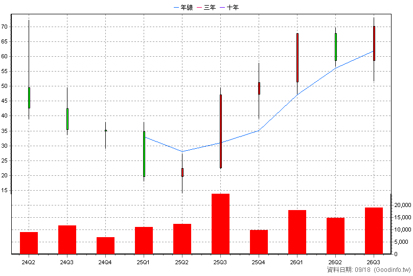 7754 安基生技 季K線圖